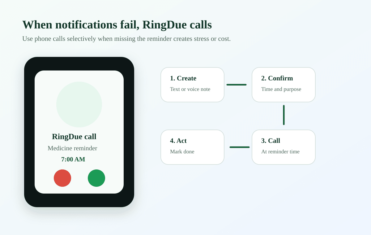 PhoneRemind call reminder flow for bill payment due date